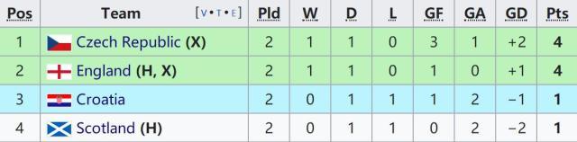 开云体育网址-恭喜英格兰实力拒拿小组第一！问题是，这有什么用？